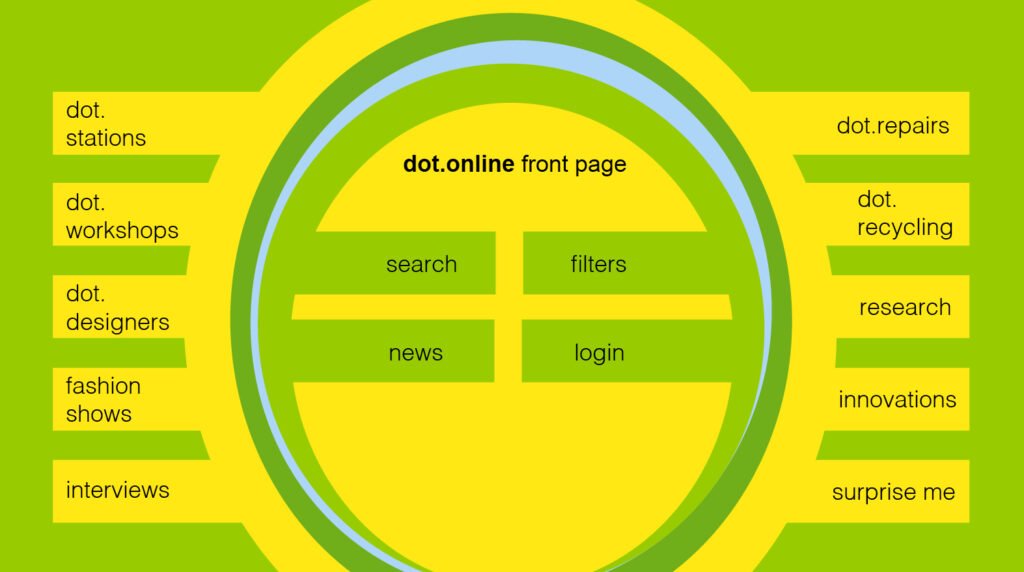 dot.online, front page