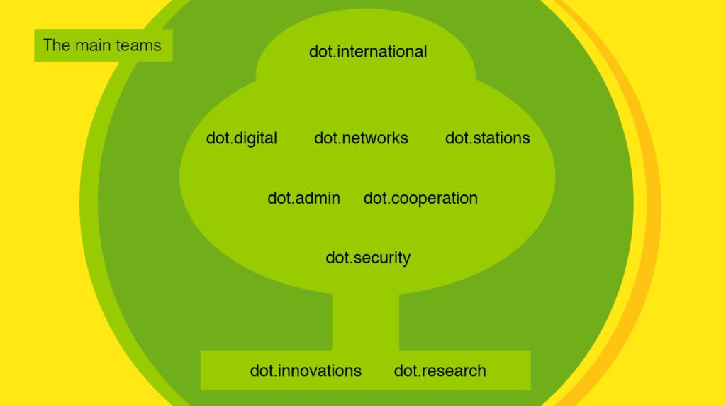 inside dot.international, the main teams