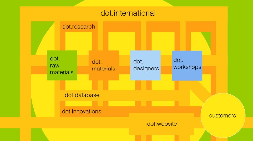 dot.workflows, chart